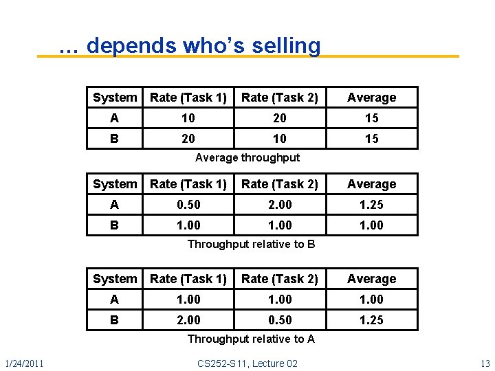 … depends who’s selling System Rate (Task 1) Rate (Task 2) Average A 10