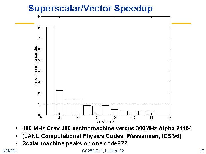 Superscalar/Vector Speedup • 100 MHz Cray J 90 vector machine versus 300 MHz Alpha