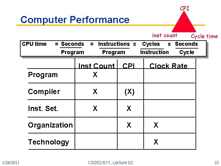 CPI Computer Performance inst count CPU time Cycle time = Seconds = Instructions x