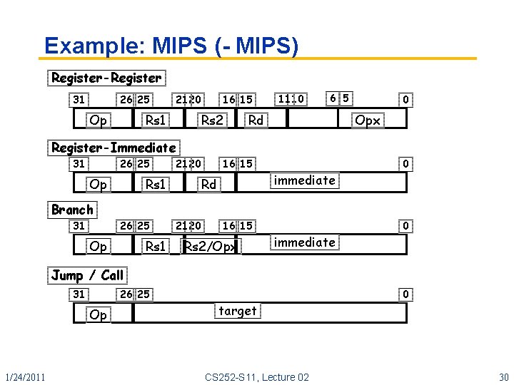 Example: MIPS ( MIPS) Register-Register 31 26 25 Op 21 20 Rs 1 16