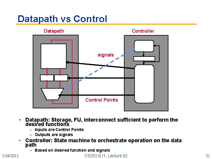 Datapath vs Control Datapath Controller signals Control Points • Datapath: Storage, FU, interconnect sufficient