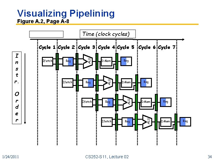 Visualizing Pipelining Figure A. 2, Page A 8 Time (clock cycles) 1/24/2011 Ifetch DMem