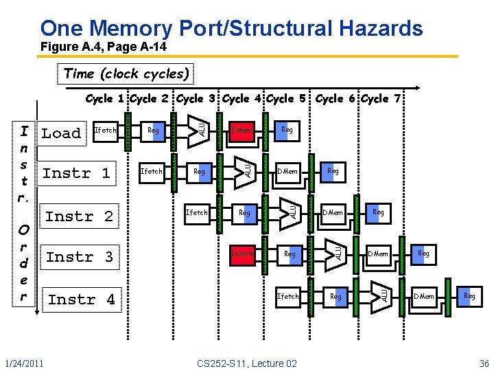 One Memory Port/Structural Hazards Figure A. 4, Page A 14 Time (clock cycles) O