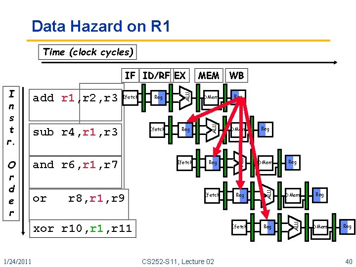 Data Hazard on R 1 Time (clock cycles) and r 6, r 1, r