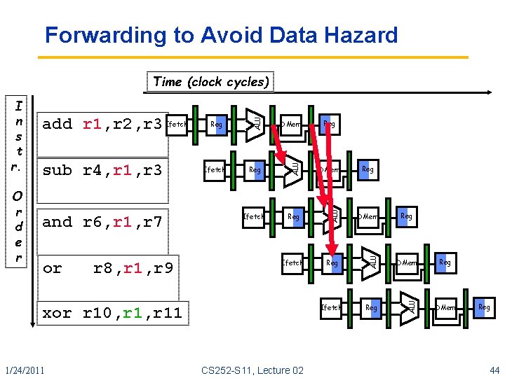 Forwarding to Avoid Data Hazard or r 8, r 1, r 9 Reg DMem