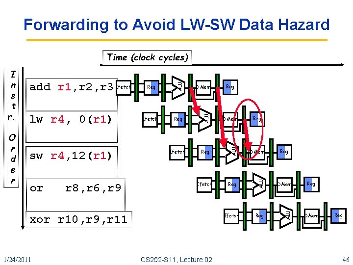 Forwarding to Avoid LW SW Data Hazard or r 8, r 6, r 9