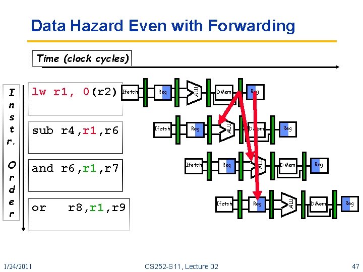 Data Hazard Even with Forwarding and r 6, r 1, r 7 or 1/24/2011