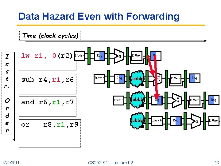 Data Hazard Even with Forwarding and r 6, r 1, r 7 1/24/2011 or