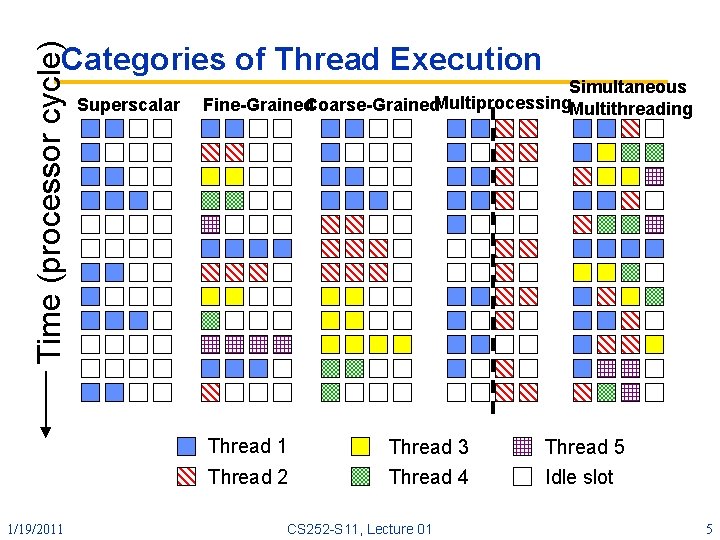 Time (processor cycle) Categories of Thread Execution Superscalar Simultaneous Fine Grained. Coarse Grained. Multiprocessing.