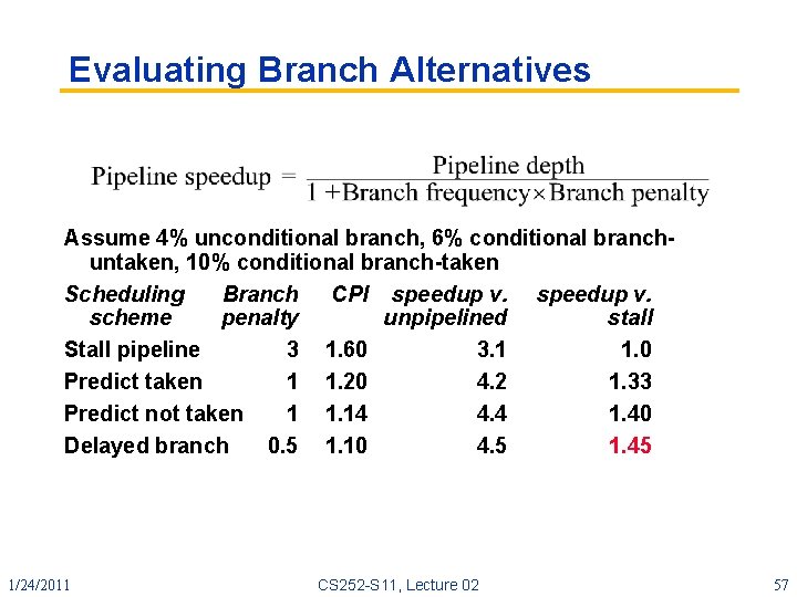 Evaluating Branch Alternatives Assume 4% unconditional branch, 6% conditional branch untaken, 10% conditional branch