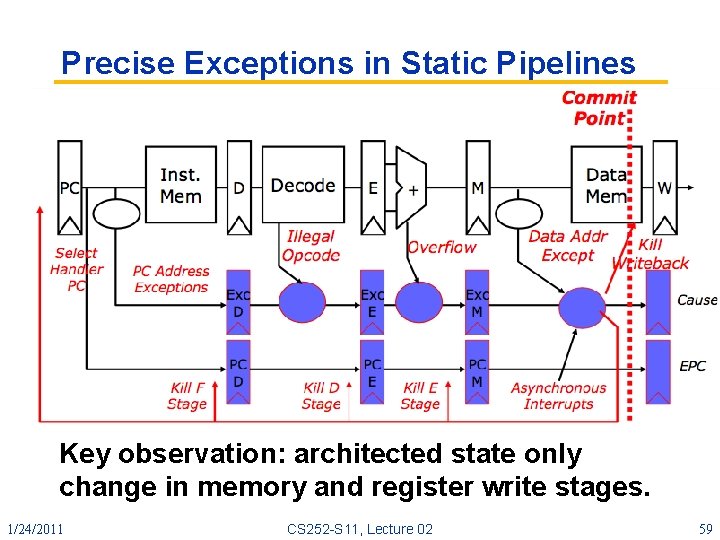 Precise Exceptions in Static Pipelines Key observation: architected state only change in memory and