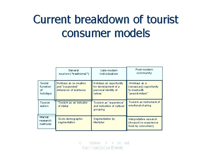 Current breakdown of tourist consumer models General tourism (“traditional”) Social function of holidays Holidays