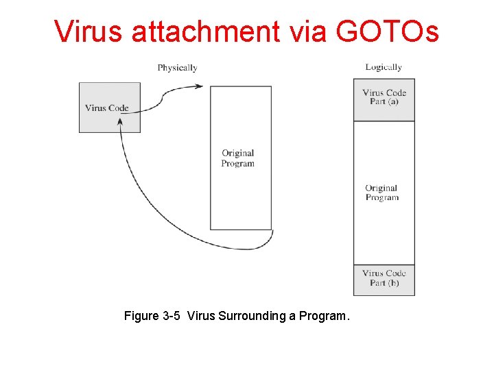 Virus attachment via GOTOs Figure 3 -5 Virus Surrounding a Program. 