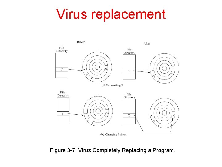 Virus replacement Figure 3 -7 Virus Completely Replacing a Program. 