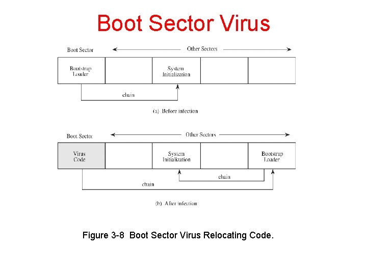 Boot Sector Virus Figure 3 -8 Boot Sector Virus Relocating Code. 