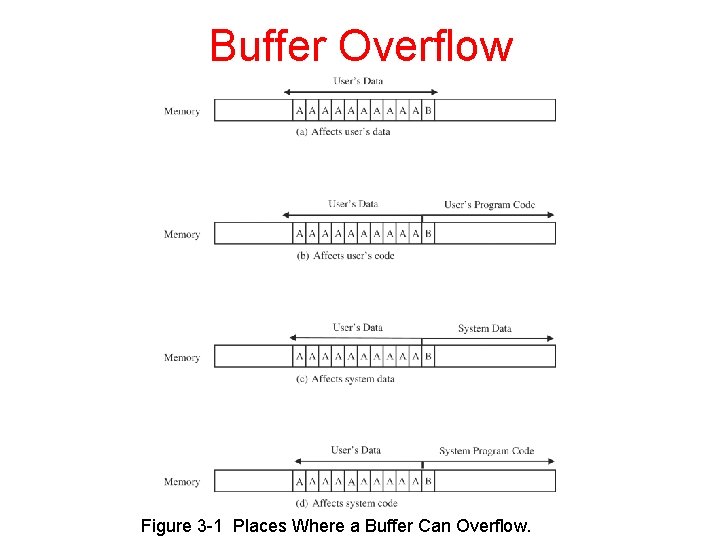 Buffer Overflow Figure 3 -1 Places Where a Buffer Can Overflow. 