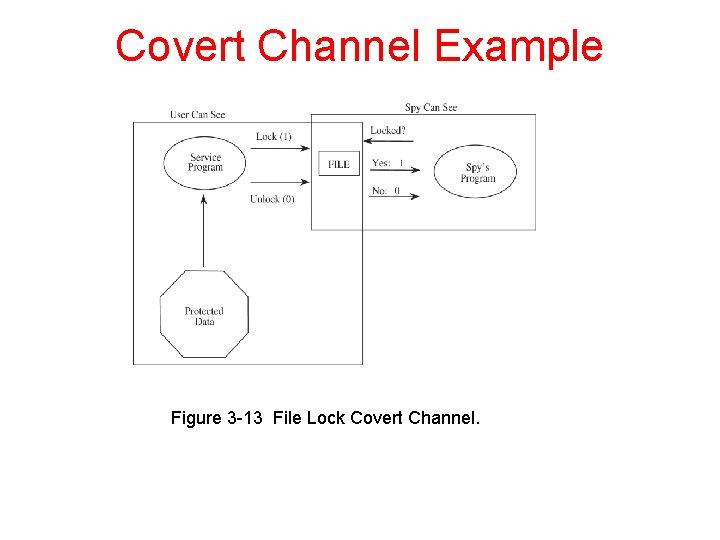 Covert Channel Example Figure 3 -13 File Lock Covert Channel. 