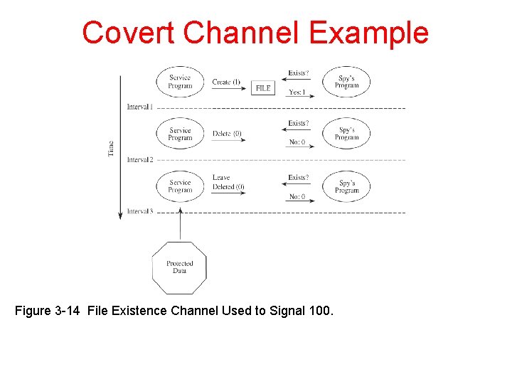 Covert Channel Example Figure 3 -14 File Existence Channel Used to Signal 100. 