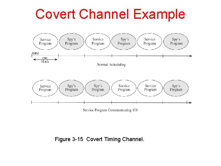 Covert Channel Example Figure 3 -15 Covert Timing Channel. 