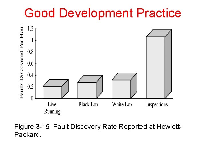 Good Development Practice Figure 3 -19 Fault Discovery Rate Reported at Hewlett. Packard. 