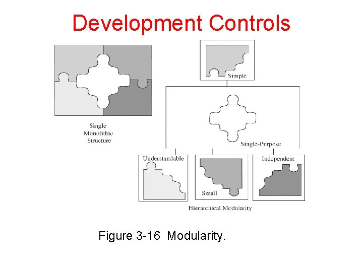 Development Controls Figure 3 -16 Modularity. 