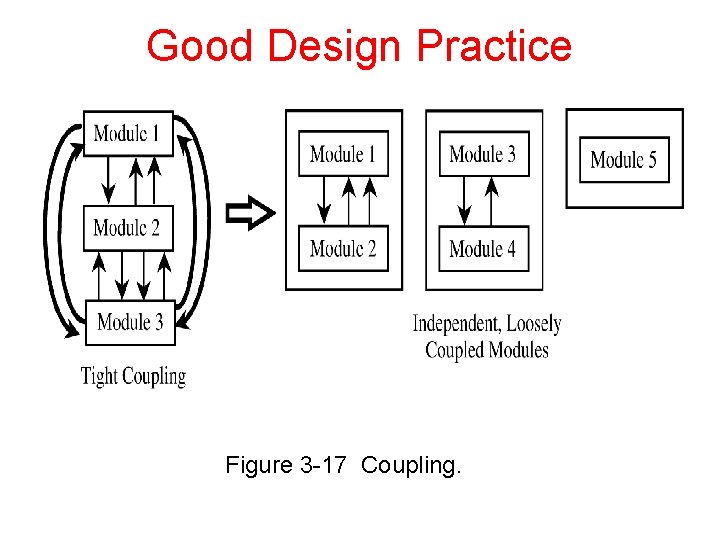 Good Design Practice Figure 3 -17 Coupling. 