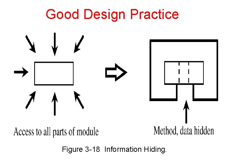 Good Design Practice Figure 3 -18 Information Hiding. 