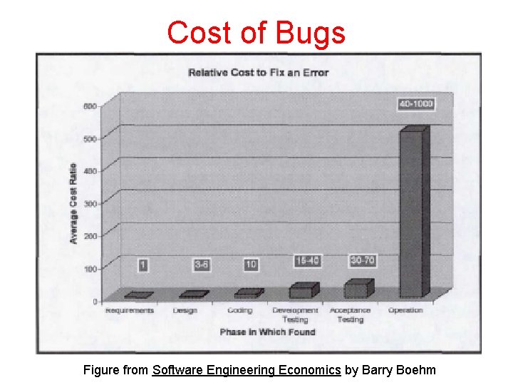 Cost of Bugs Figure from Software Engineering Economics by Barry Boehm 