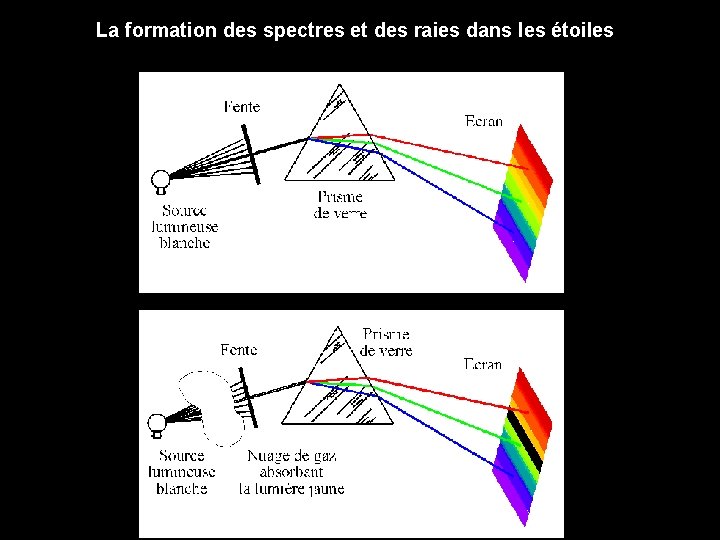 La formation des spectres et des raies dans les étoiles 