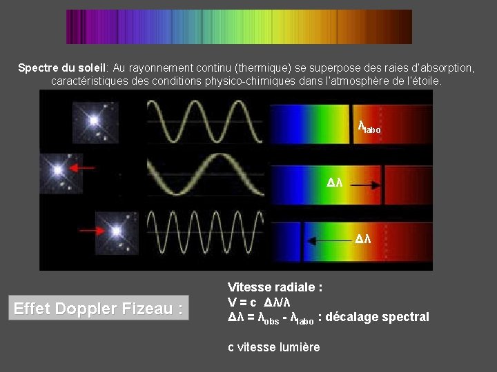 Spectre du soleil: Au rayonnement continu (thermique) se superpose des raies d’absorption, caractéristiques des