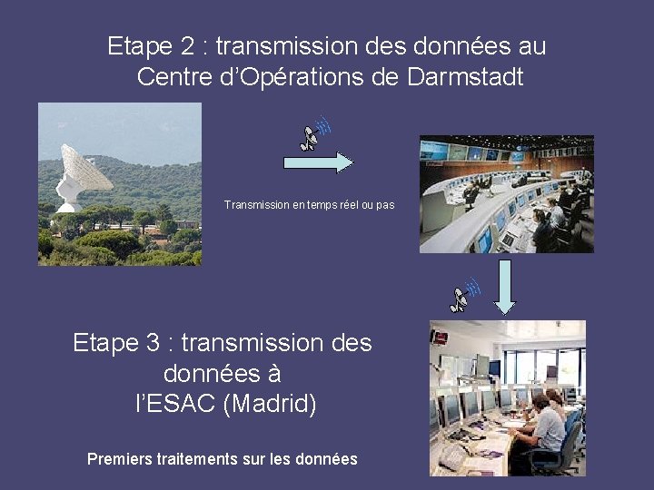 Etape 2 : transmission des données au Centre d’Opérations de Darmstadt Transmission en temps
