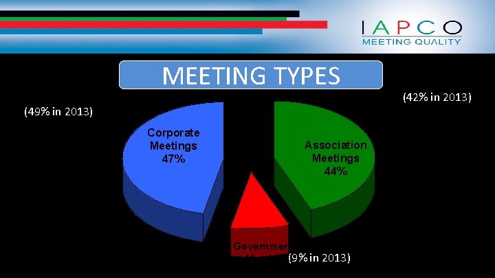 MEETING TYPES (49% in 2013) Corporate Meetings 47% Association Meetings 44% Governmental Meetings(9% in