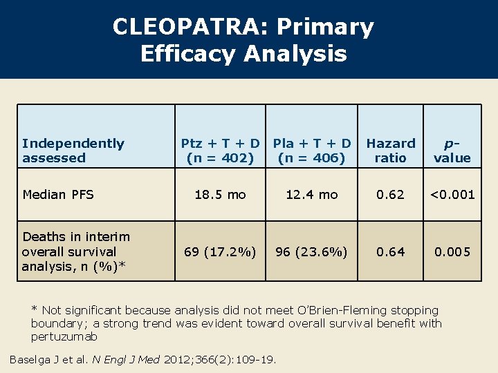 CLEOPATRA: Primary Efficacy Analysis Independently assessed Median PFS Deaths in interim overall survival analysis,