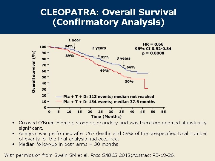 CLEOPATRA: Overall Survival (Confirmatory Analysis) • Crossed O’Brien-Fleming stopping boundary and was therefore deemed