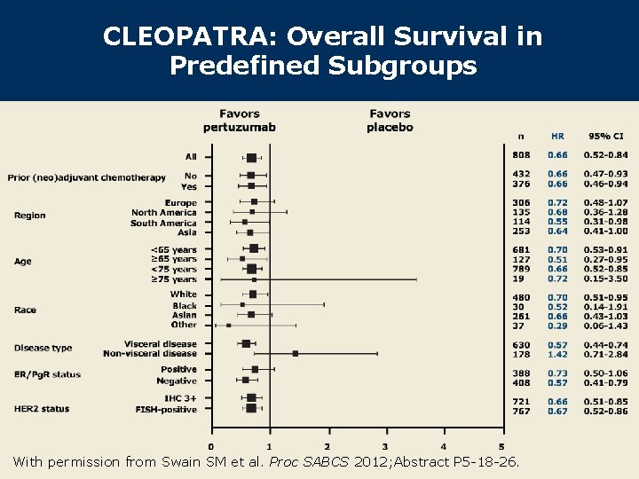 CLEOPATRA: Overall Survival in Predefined Subgroups With permission from Swain SM et al. Proc