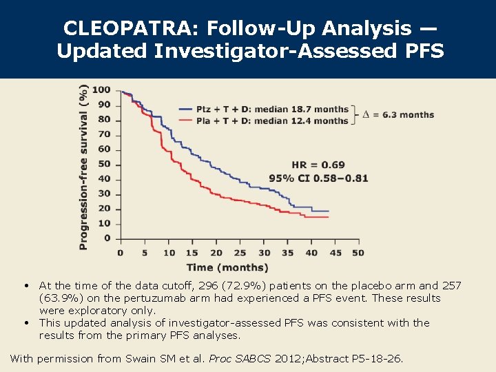 CLEOPATRA: Follow-Up Analysis — Updated Investigator-Assessed PFS • At the time of the data