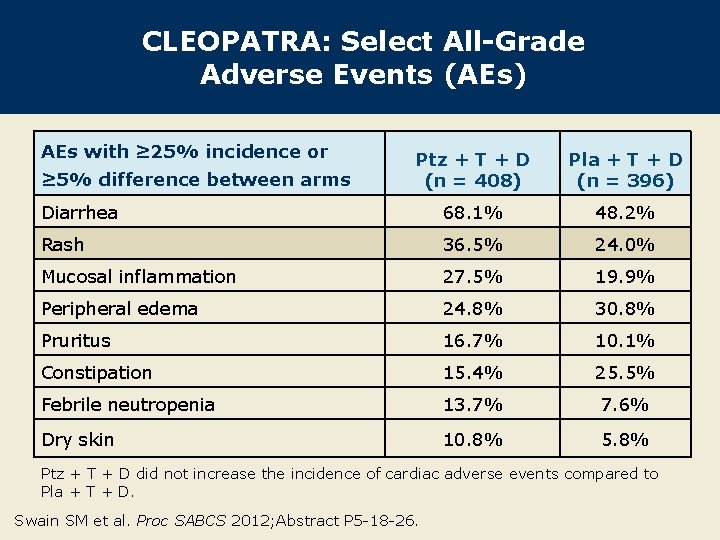 CLEOPATRA: Select All-Grade Adverse Events (AEs) AEs with ≥ 25% incidence or Ptz +