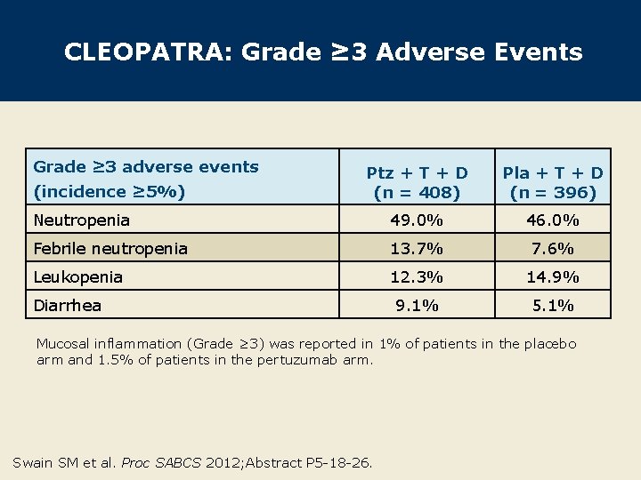 CLEOPATRA: Grade ≥ 3 Adverse Events Grade ≥ 3 adverse events Ptz + T