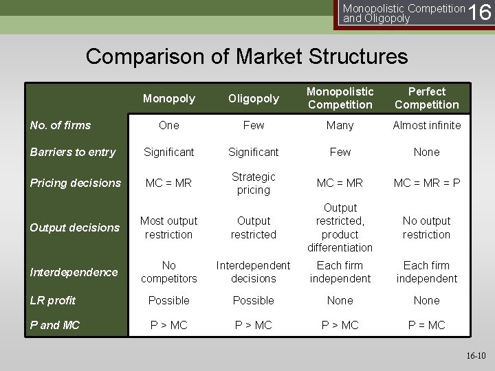 Monopolistic Competition and Oligopoly 16 Comparison of Market Structures Monopoly Oligopoly Monopolistic Competition Perfect