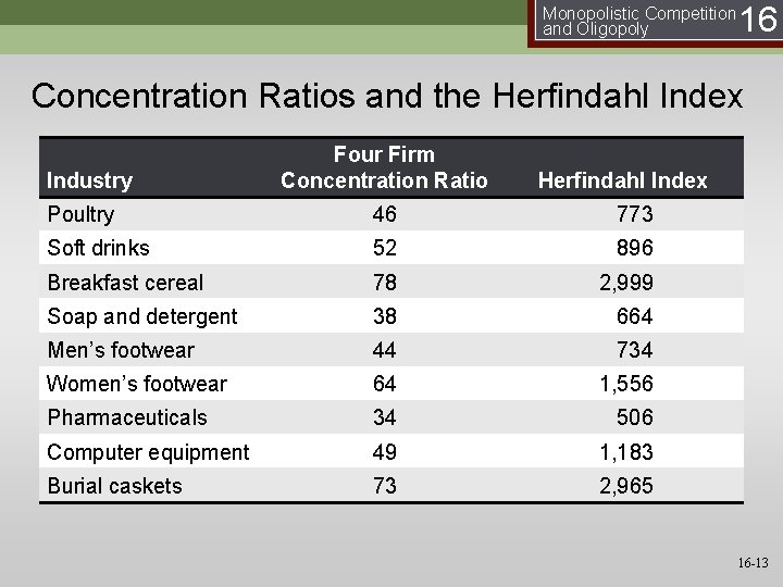 Monopolistic Competition and Oligopoly 16 Concentration Ratios and the Herfindahl Index Industry Four Firm