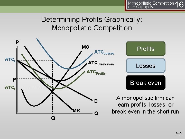 Monopolistic Competition and Oligopoly 16 Determining Profits Graphically: Monopolistic Competition P MC ATCLosses ATCBreak
