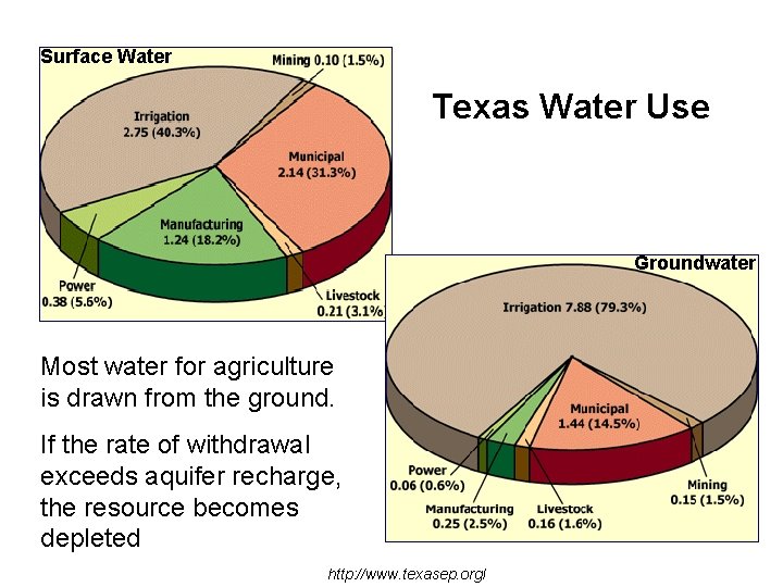 Surface Water Texas Water Use Groundwater Most water for agriculture is drawn from the