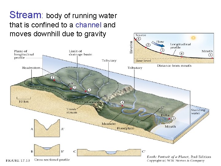 Stream: body of running water that is confined to a channel and moves downhill