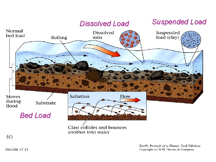 Dissolved Load Bed Load Suspended Load 