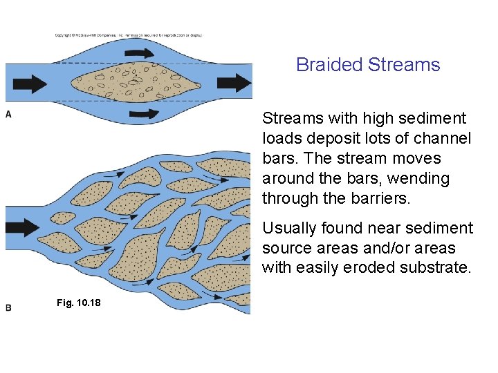 Braided Streams with high sediment loads deposit lots of channel bars. The stream moves