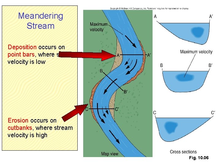 Meandering Stream Deposition occurs on point bars, bars where stream velocity is low Erosion