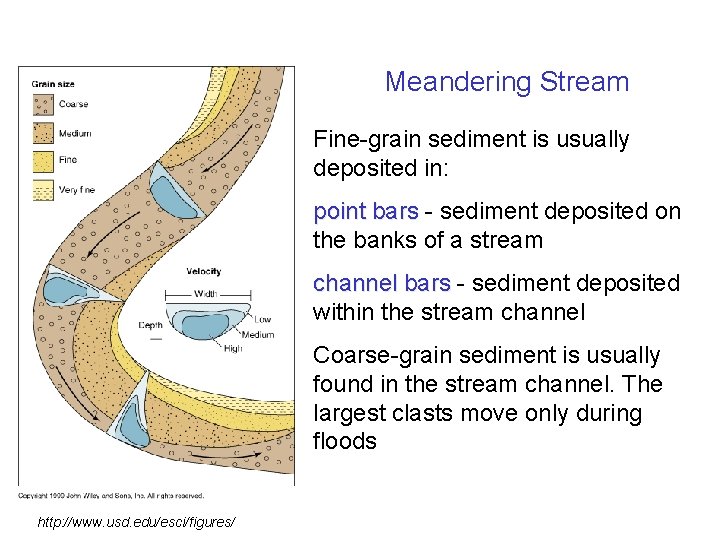 Meandering Stream Fine-grain sediment is usually deposited in: point bars - sediment deposited on