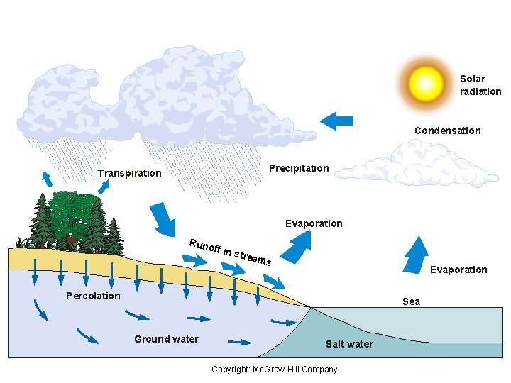 Solar radiation Condensation Precipitation Transpiration Evaporation Runo ff in strea m s Evaporation Percolation