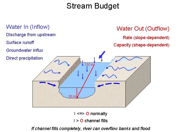 Stream Budget Water In (Inflow) Water Out (Outflow) Discharge from upstream Rate (slope-dependent) Surface