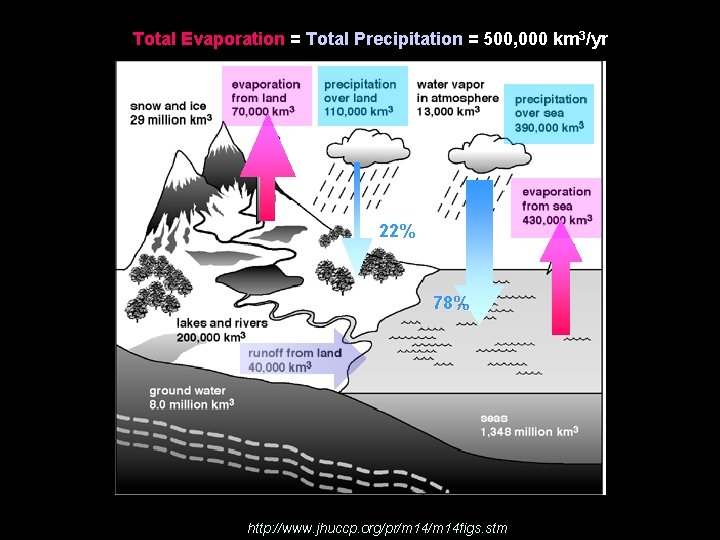 Total Evaporation = Total Precipitation = 500, 000 km 3/yr 22% 78% http: //www.